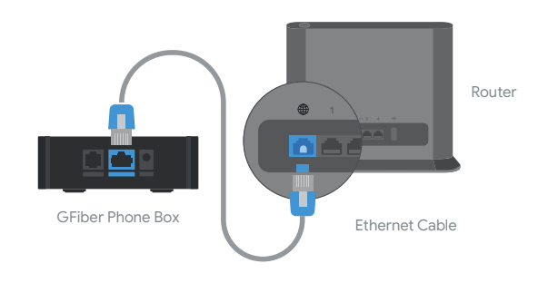 phone box connected to router